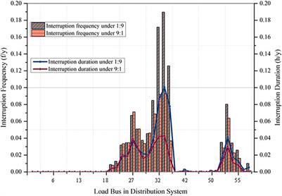 Impact of Large-Scale Mobile Electric Vehicle Charging in Smart Grids: A Reliability Perspective